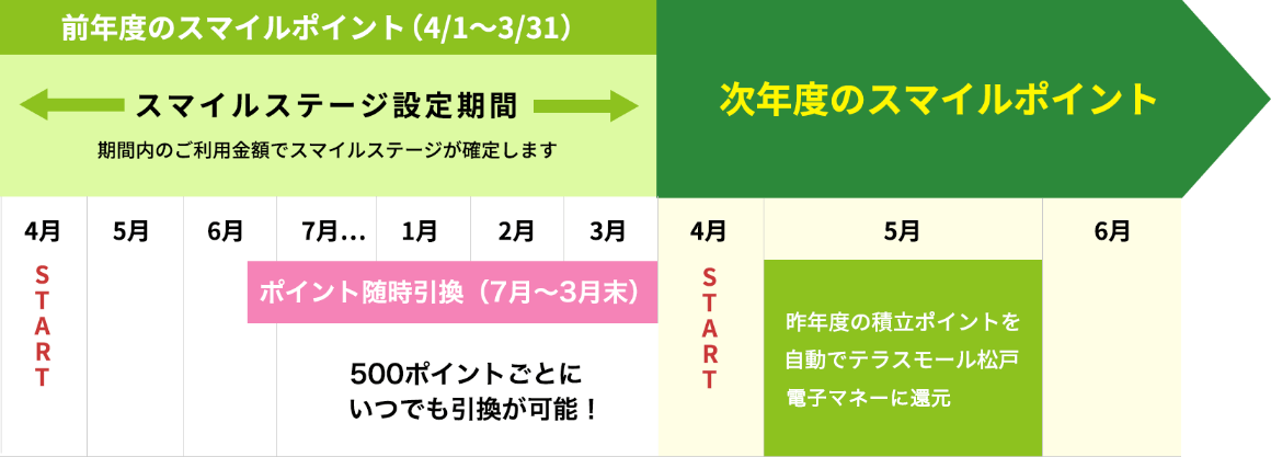 スマイルステージの流れ